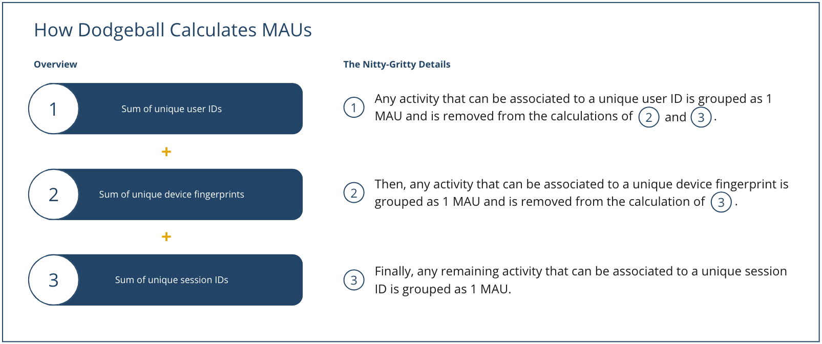 How Dodgeball Calculates MAUs